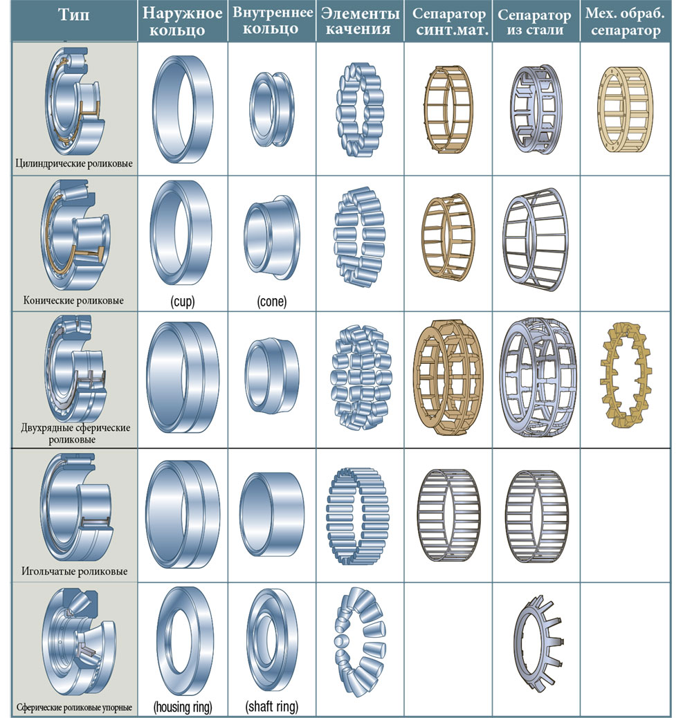 Типы, виды, классы точности подшипников качения